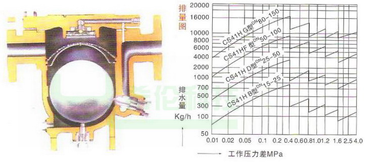 自动自由浮球式疏水阀